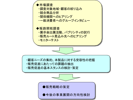 マーケティング調査事例