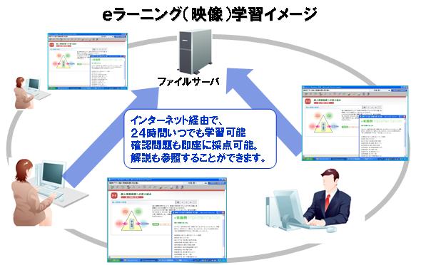 eラーニング（映像）学習イメージ