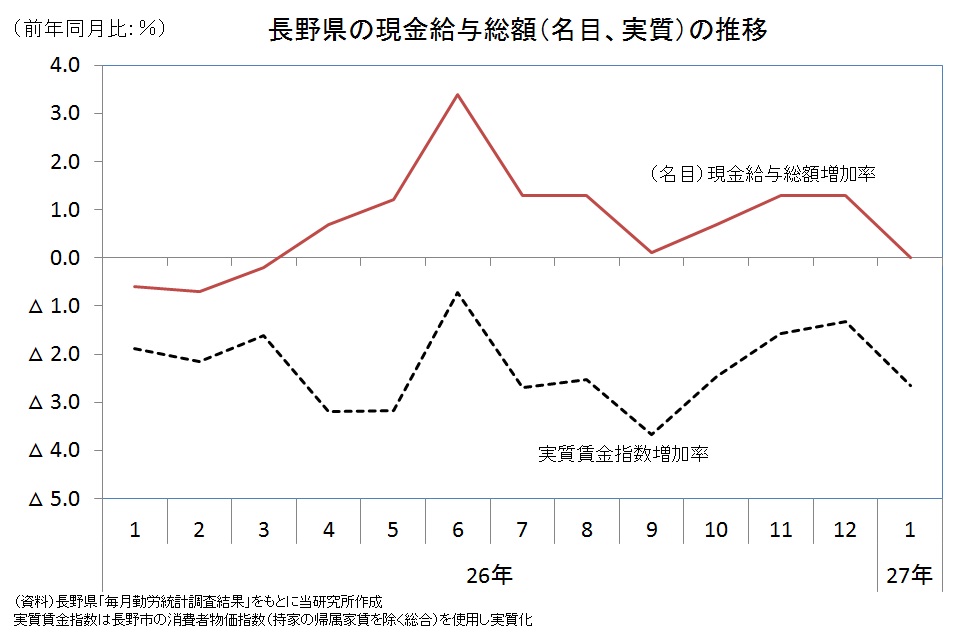 長野県賃金