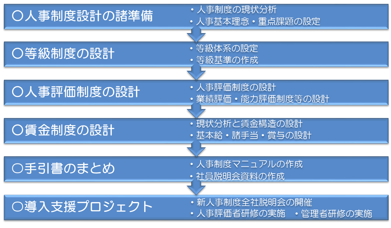 コンサルティングの内容・導入までの手続き