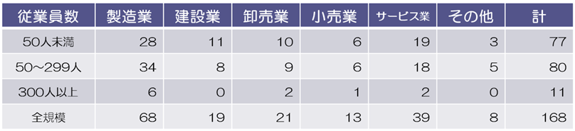 規模別業種別コンサル先一覧表