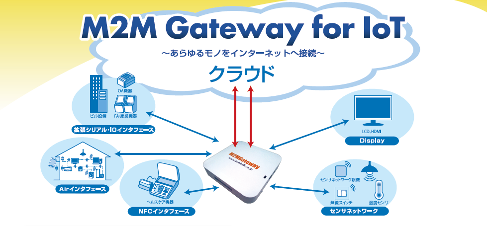 「M2M Gateway for IOT」