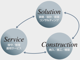 設計・提案からアフターサービスまで自社完結の対応力が強みの説明図