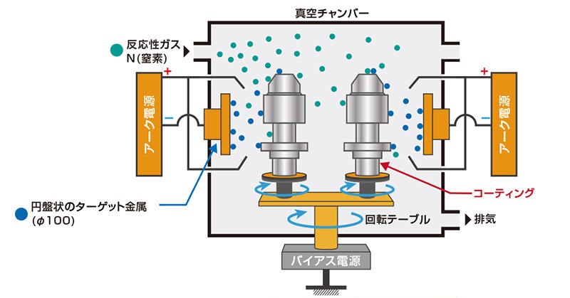 PVDコーティングのチャンバー内概略図