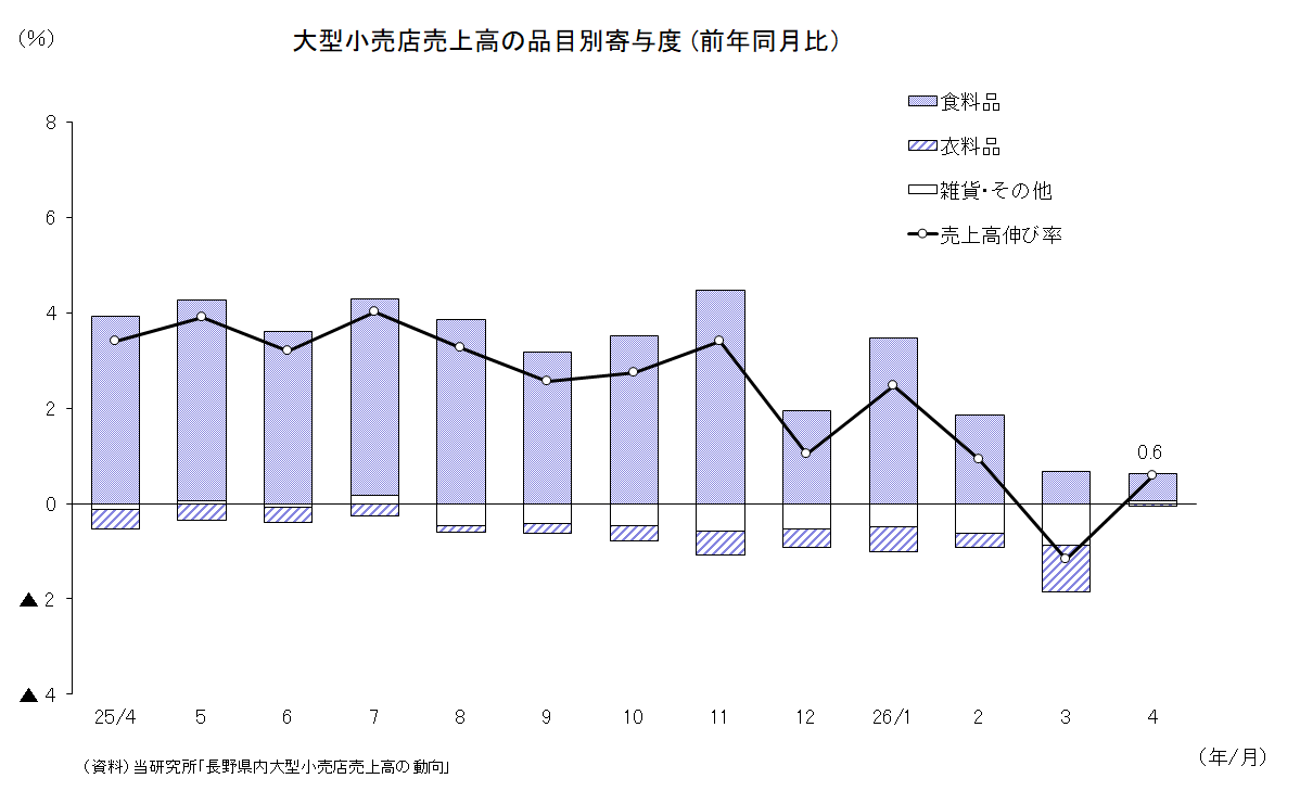 大型小売店売上高の動向.png