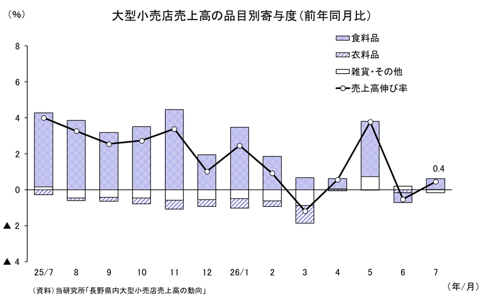 大型小売店売上高の品目別寄与度.jpg