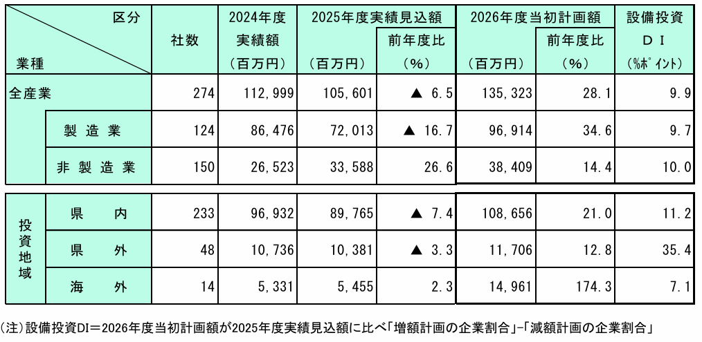設備投資動向調査_20260529.png