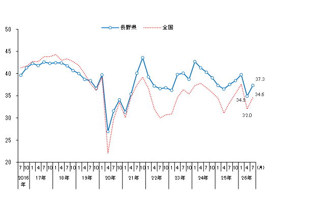 消費者態度指数(26年7月).png
