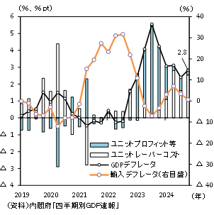 GDPデフレータ
