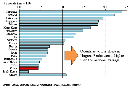 Horizontal bar chart showing Location Quotient of foreign overnight stays in Nagano Prefecture by nationality