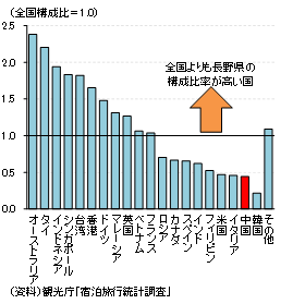 長野県の延べ外国人宿泊者数国籍別構成比の特化係数を示す棒グラフ