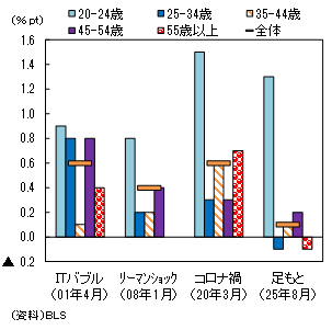 ITバブル、リーマンショック、コロナ禍、足もとの4時期における年齢層別（20～24歳、25～34歳、35～44歳、45～54歳、55歳以上）の割合を比較した棒グラフ