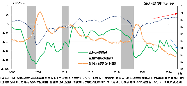 2005年から2024年までの家計の景況感(緑線)、企業の景況判断DI(黒点線)、労働分配率(橙線、右軸%)の推移を示すグラフ。灰色部分は景気後退期