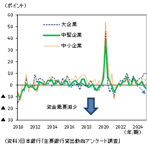 2010年から2024年までの大企業（点線）、中堅企業（緑線）、中小企業（橙線）の業況判断DIの推移。2020年以降に大きく落ち込み、その後回復している様子を示す。資金繰り悪化の矢印表示あり