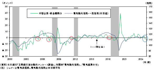2000年から2024年までの中堅企業の業況判断DI（緑線、左軸ポイント）と販売価格判断・販売価格（年度差、点線、右軸指数）の推移。灰色部分は景気後退期。2020年以降の変化が顕著