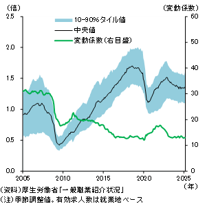 都道府県別有効求人倍率（就業地）の分布図