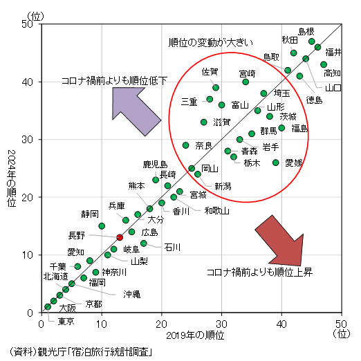 外国人延べ宿泊者数の都道府県別順位（2019年・24年の比較）のグラフ