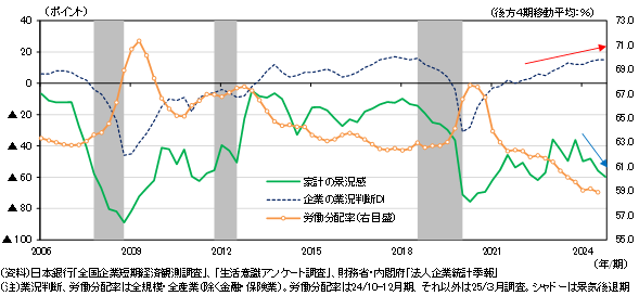 企業の業況判断DIと家計の景況感、労働分配率の図表