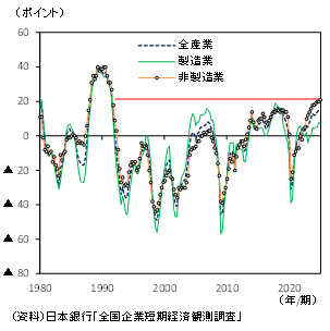 （図表1）業況判断DI（全規模）