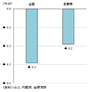 トランプ関税による実質GDPへの影響（全国・長野県）の図表