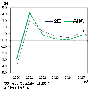 25年初時点の実質GDP予測値（全国・長野県）の図表