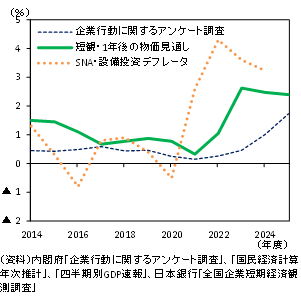 （図表1）企業が想定するGDPデフレータ