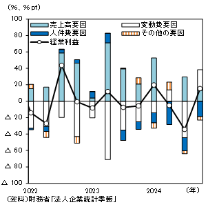 経常利益・前年比（中小企業・製造業）の図表