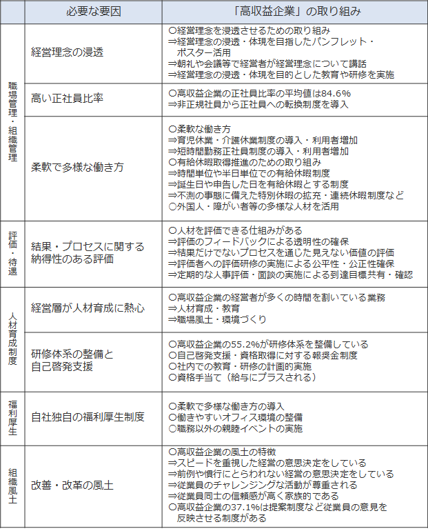 働きやすい環境づくりに向けた高収益企業の取り組み
