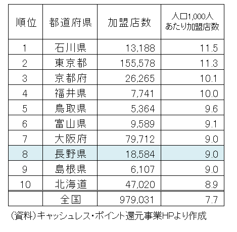都道府県別登録加盟店数と人口1000人あたりの加盟店数