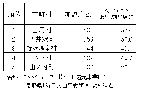 市町村別登録加盟店数と人口1000人あたりの加盟店数