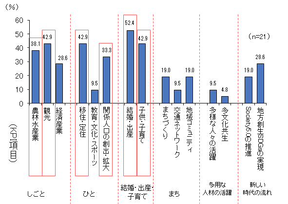 図表３の資料です