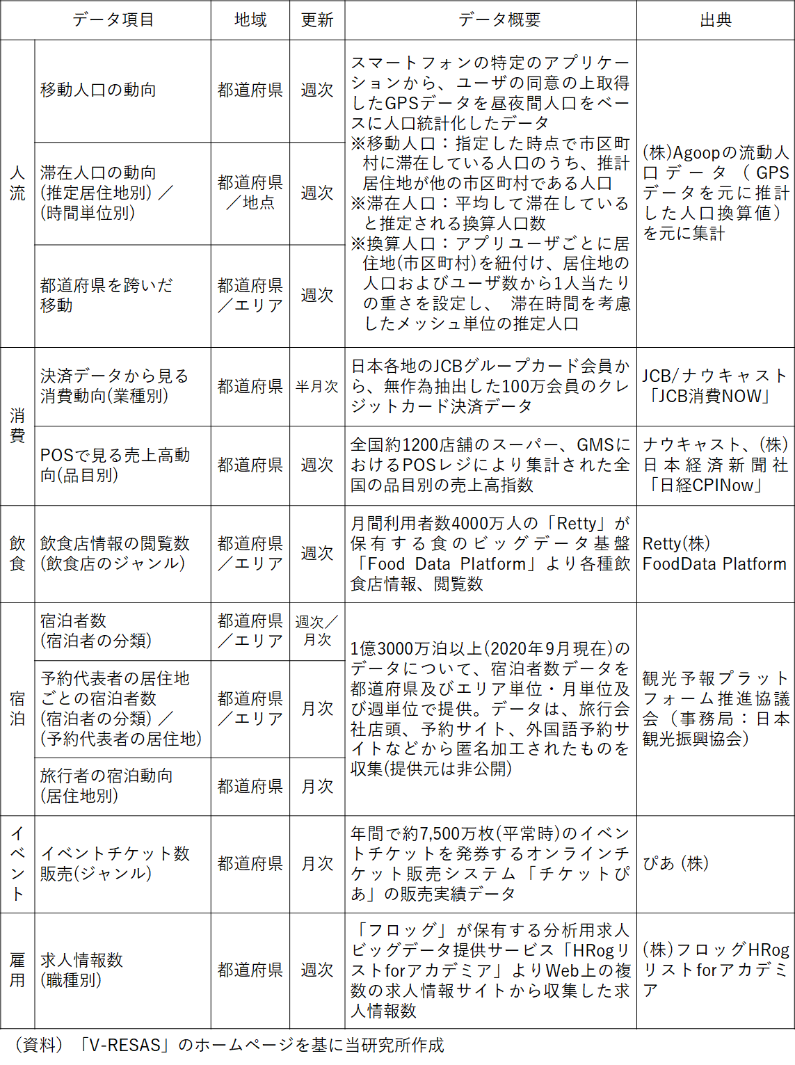 V-RESAS掲載データ一覧
