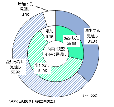 図表3の資料です