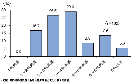 県内企業の賃上げ率見通し