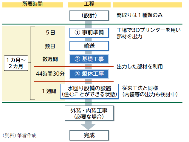 建築工事の流れの図表