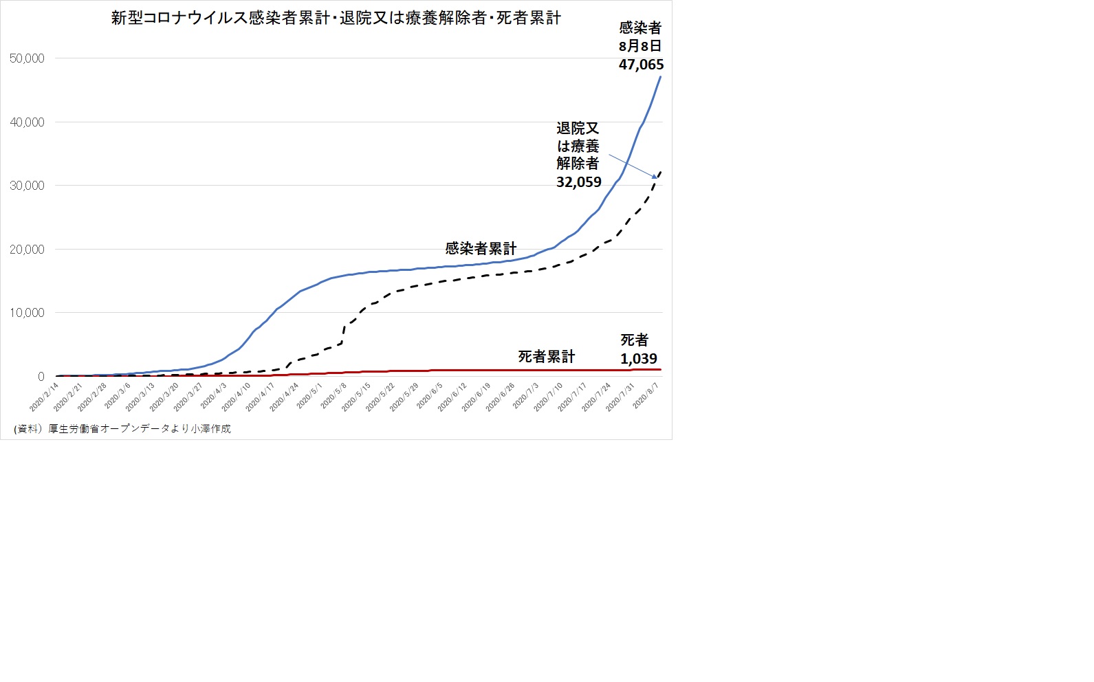 新型コロナウイルス感染者数・死者数の資料です