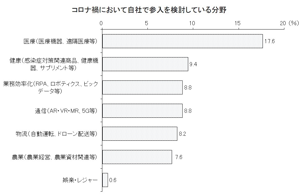 コロナ禍において自社で参入を検討している分野の資料です
