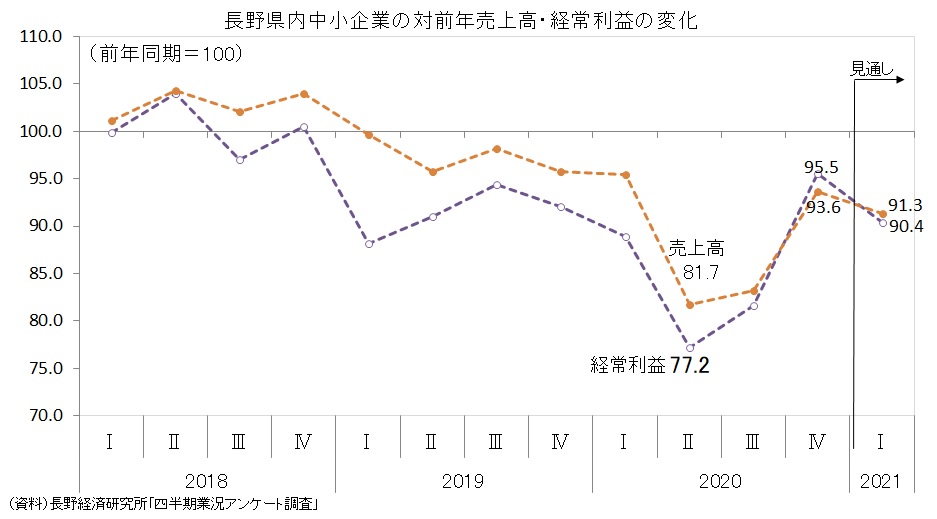 長野県内中小企業の対前年売上・経営利益の変化の資料です