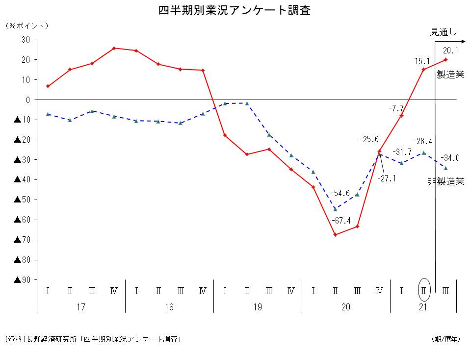四半期別業況アンケート調査 グラフ画像