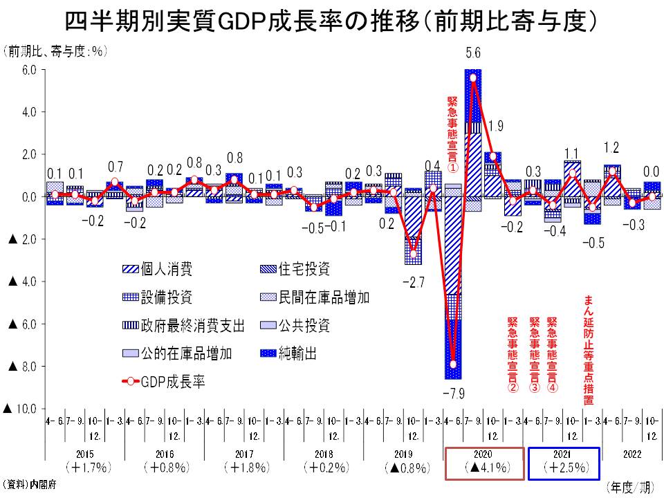 四半期別実質GDP成長率の推移の資料です
