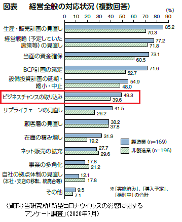 コロナ禍における県内企業の対応状況を示す図表