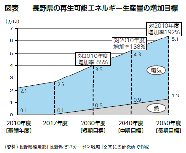 図表の資料です