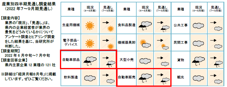 自動車の納車遅れと半導体不足の影響に関するグラフ