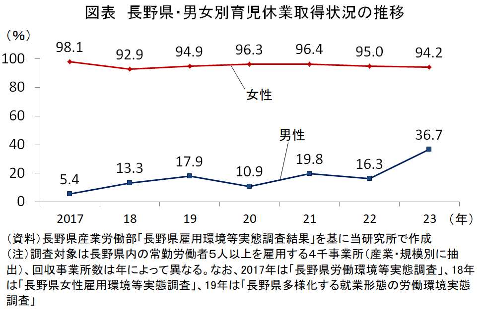 長野県・男女育児休業取得状況の推移のグラフ