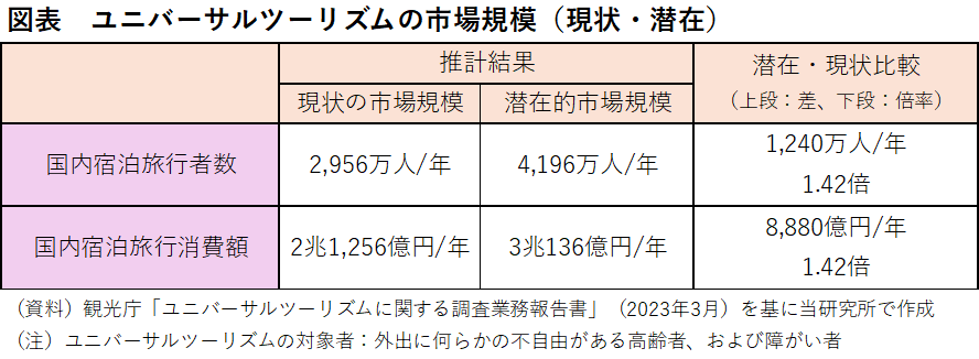 図表　ユニバーサルツーリズムの市場規模（現在・潜伏）
