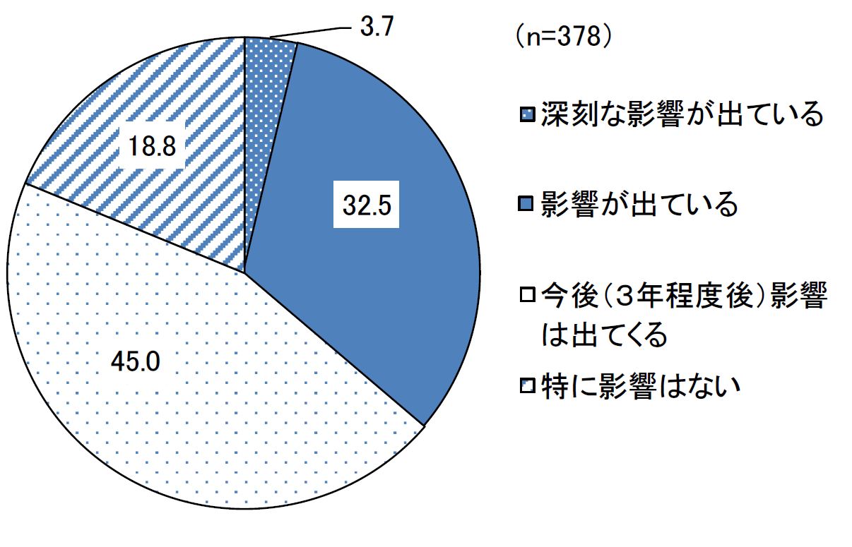 人手不足が事業に及ぼす影響