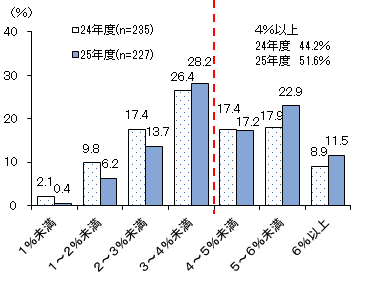 賃上げ率のグラフ