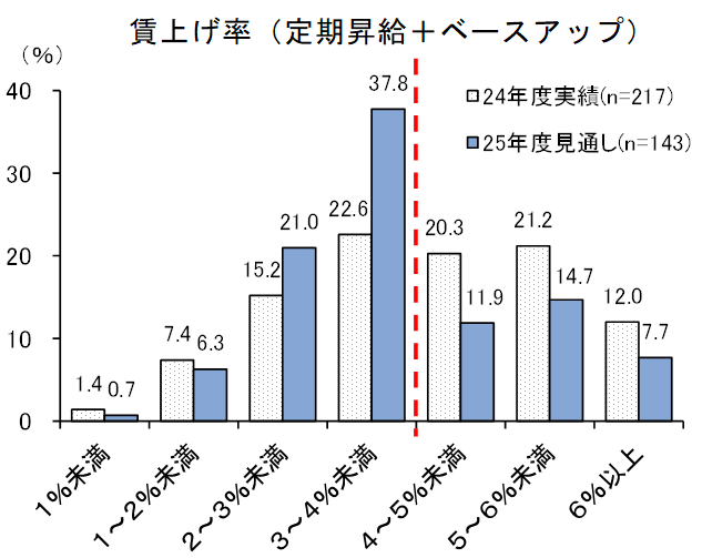 賃上げ率の図