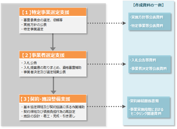 業務の進め方の資料です