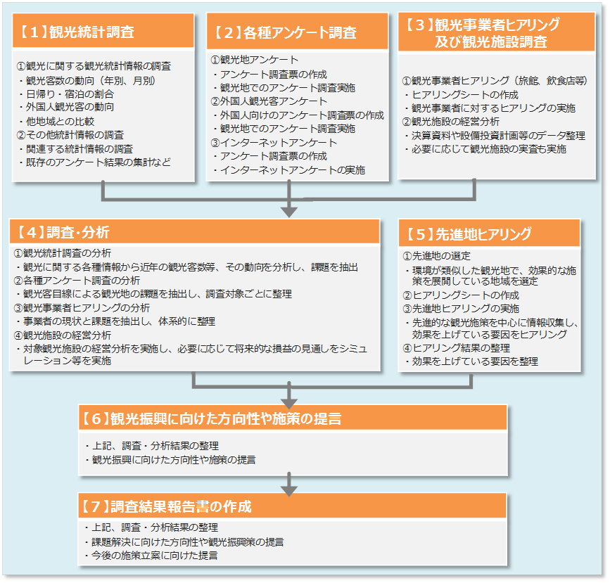 業務フローの資料です